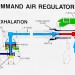 Schéma činnosti automatiky Command Air při výdechu.