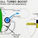 Pro snížení intenzity nádechového odporu se nastavuje knoflík turbo posilovače na pozici „6“.